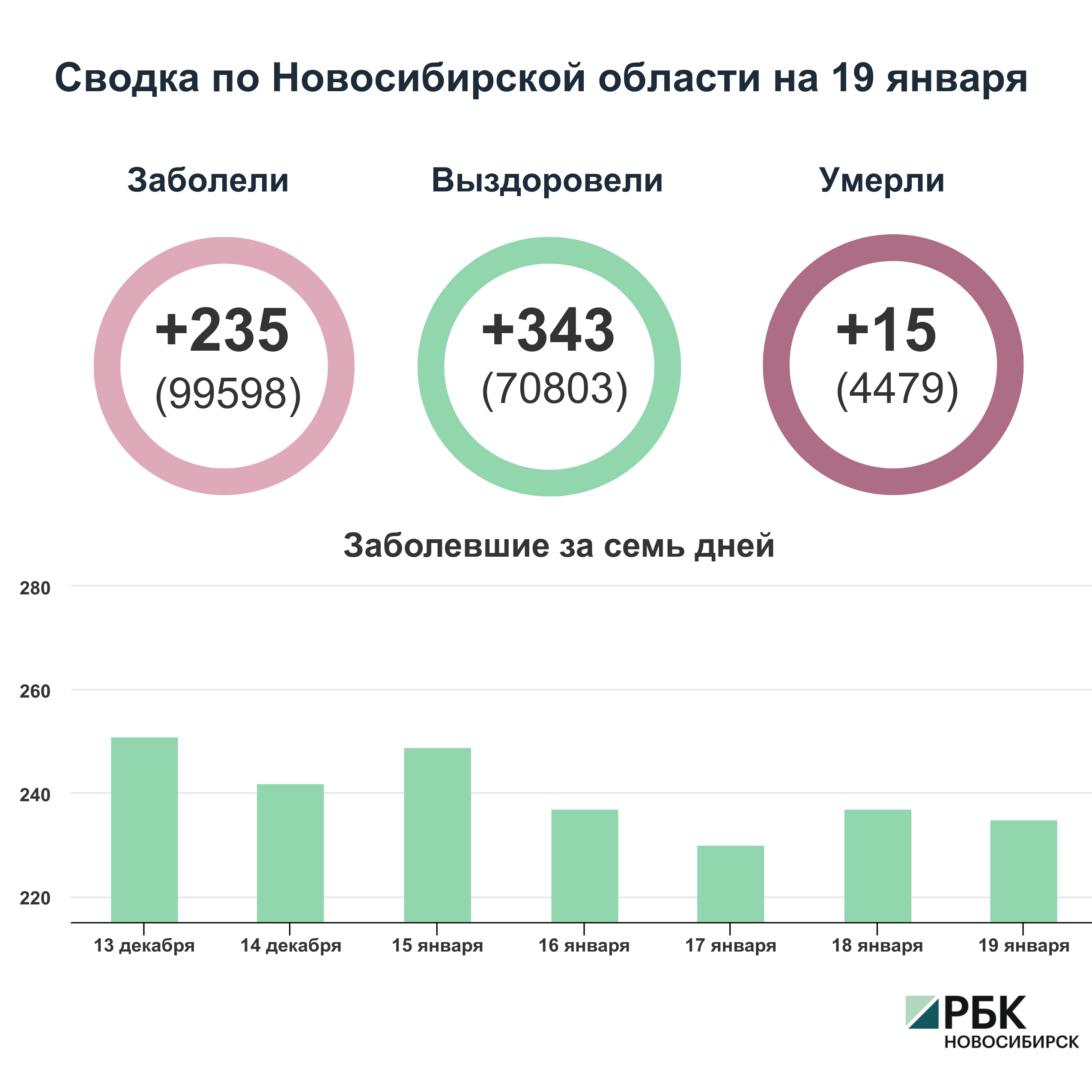 Коронавирус в Новосибирске: сводка на 19 января