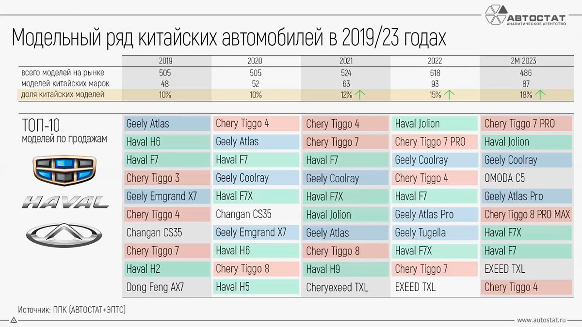 Число представленных в России моделей автомобилей сократилось на 20%