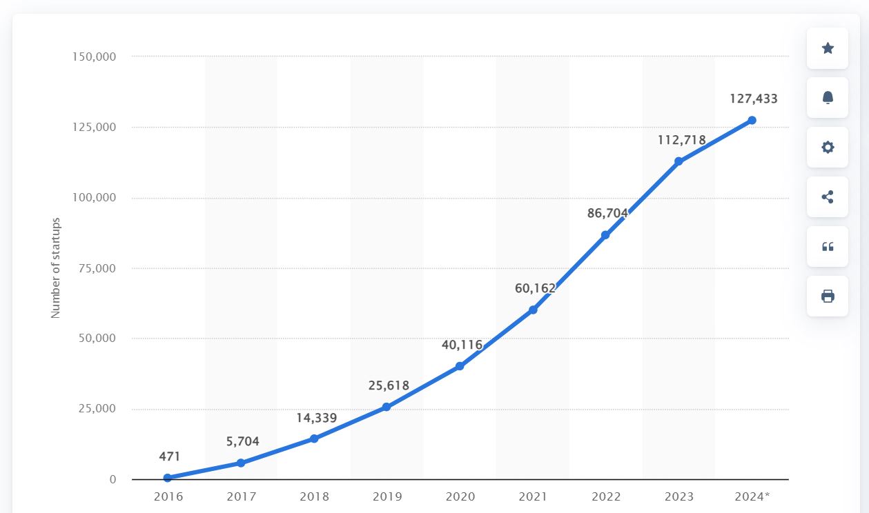Рост числа стартапов в Индии с 2016-го по 2024 год