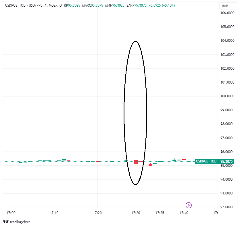 25 августа, 17:30 мск. Резкий скачок курса доллара с поставкой &laquo;сегодня&raquo; выше ₽100 и возврат к прежнему уровню всего за одну минуту (минутный график: TradingView)