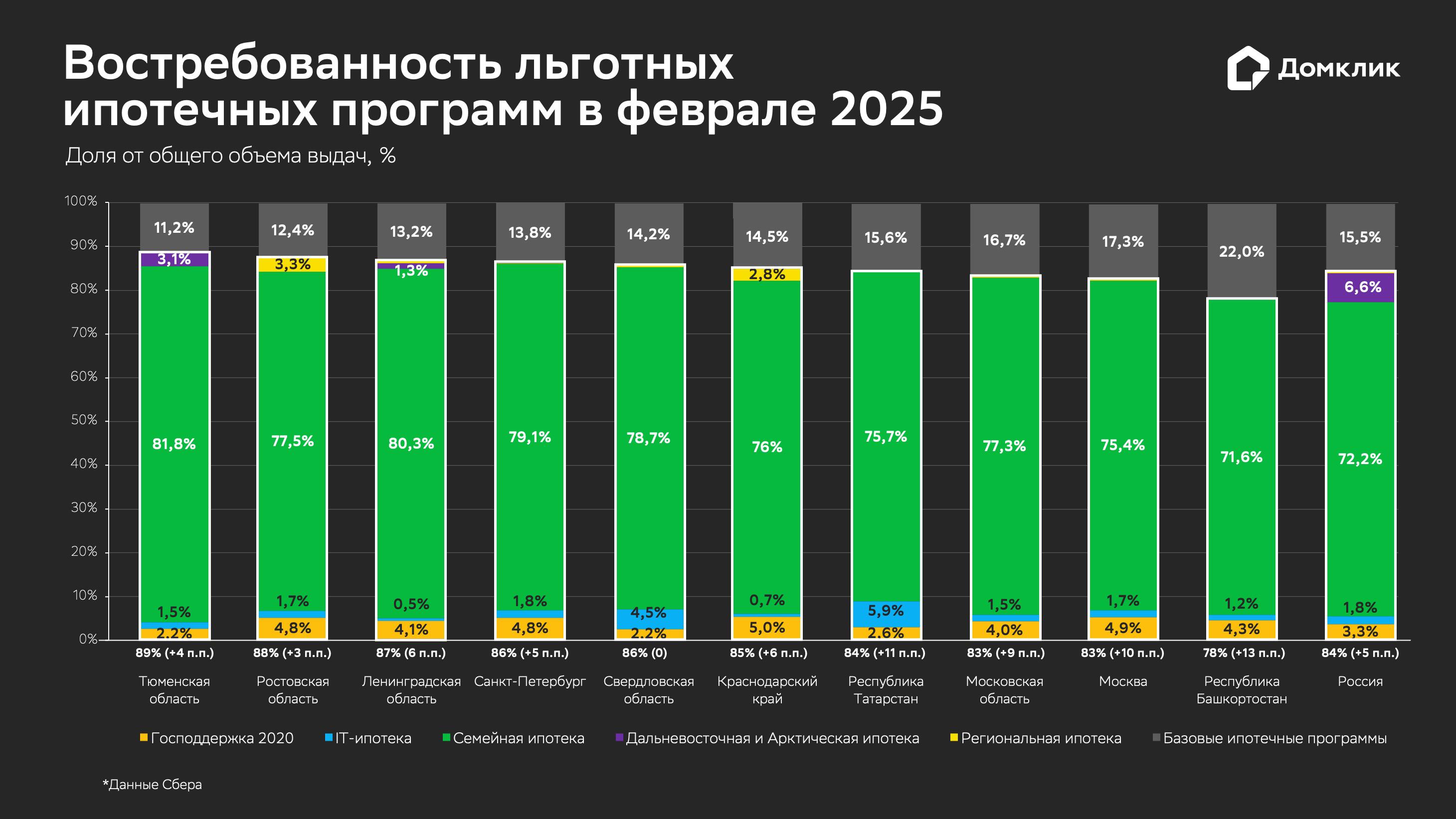 Распределение объема выданных ипотечных кредитов по программам в феврале 2025 года (топ-10 регионов по объему выдач). Доля выдач по программе &laquo;Господдержка&raquo; относительно общего объема выдач за месяц показана оранжевым, доля &laquo;Семейной ипотеки&raquo;&nbsp;&mdash; зеленым, &laquo;IT-ипотеки&raquo;&nbsp;&mdash; голубым, &laquo;Дальневосточной и арктической&raquo;&nbsp;&mdash; фиолетовым, &laquo;Региональной&raquo;&nbsp;&mdash; желтым. Доля выдач по базовым программам (без господдержки) показана серым. Числовые значения долей показаны для случаев, когда значения превышают 1%. Данные отсортированы по суммарной доле льготной ипотеки (обозначена белым у основания столбцов, в скобках&nbsp;&mdash; изменение относительно предыдущего месяца)