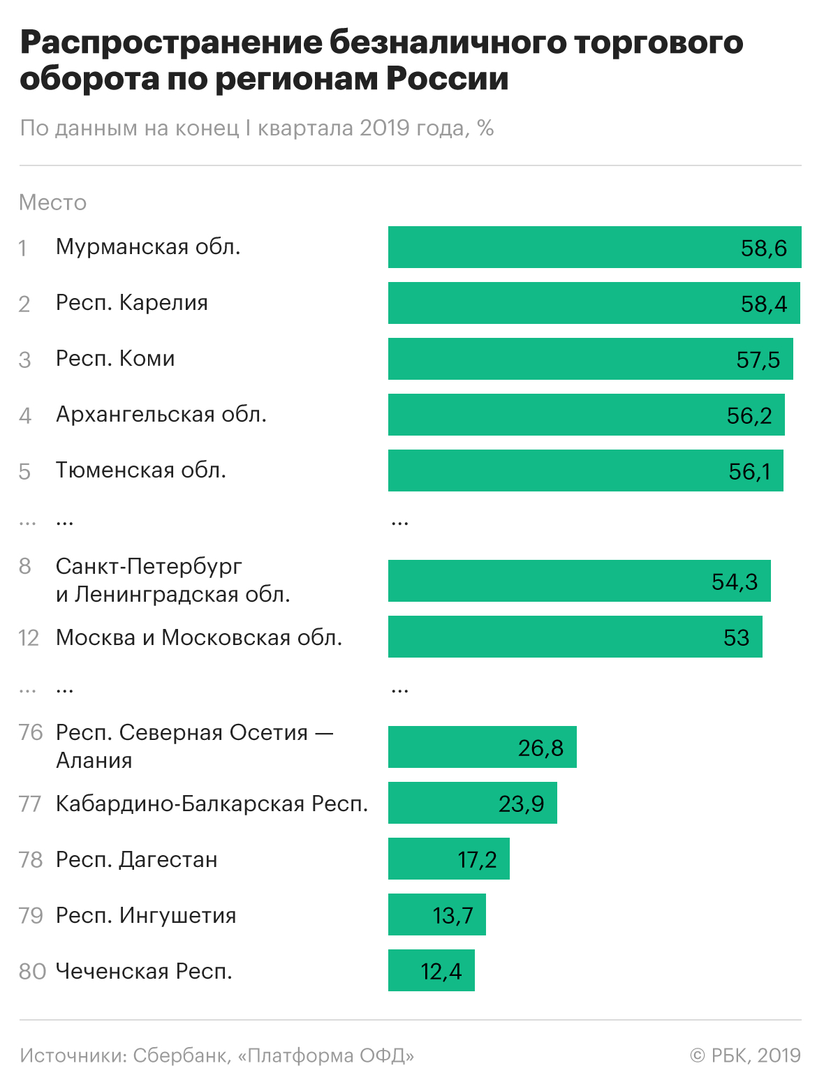 Москва не вошла в топ-10 регионов-лидеров по доле оплаты покупок картами
