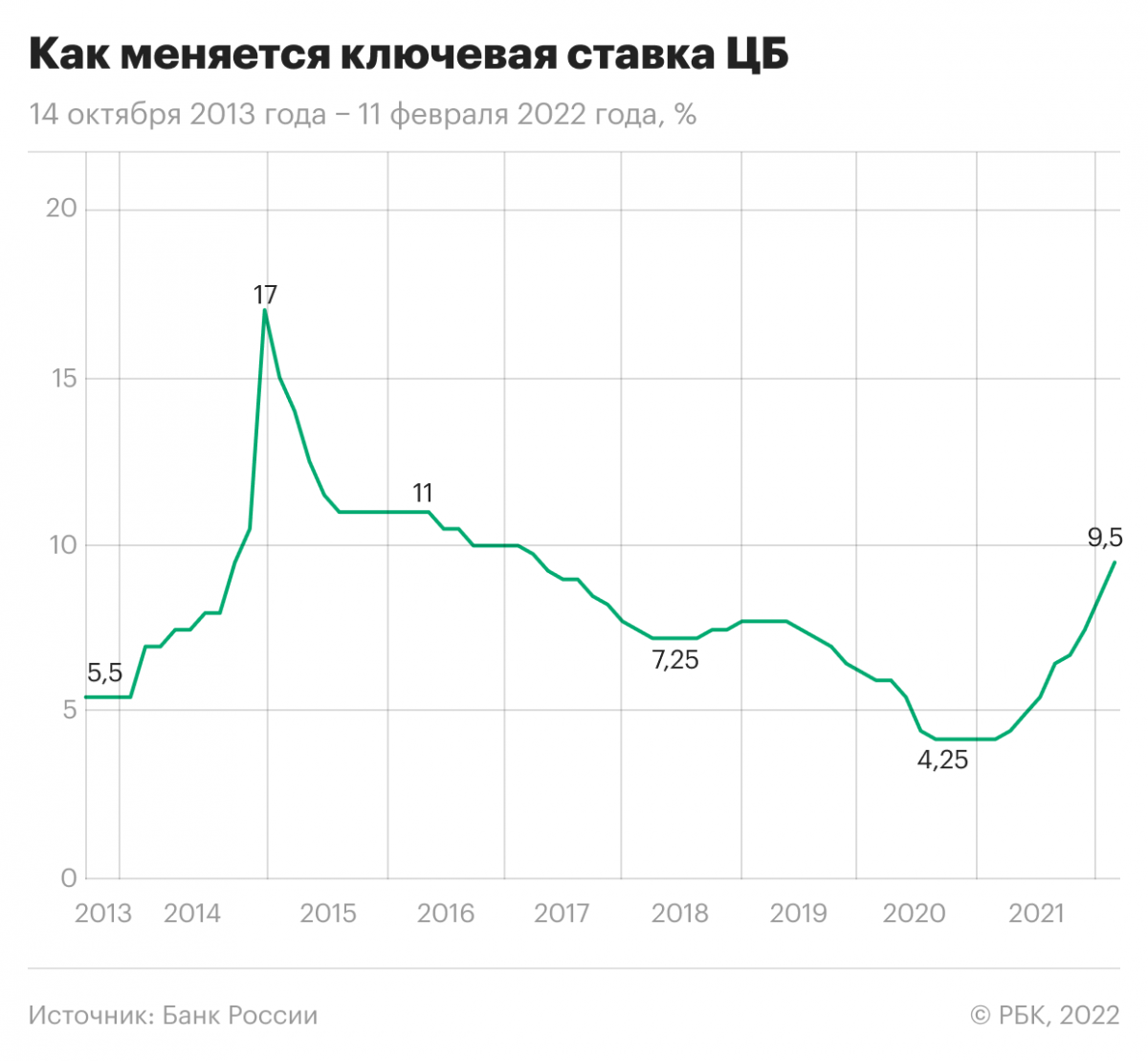 Изменение ключевой ставки Банка России за последние годы 