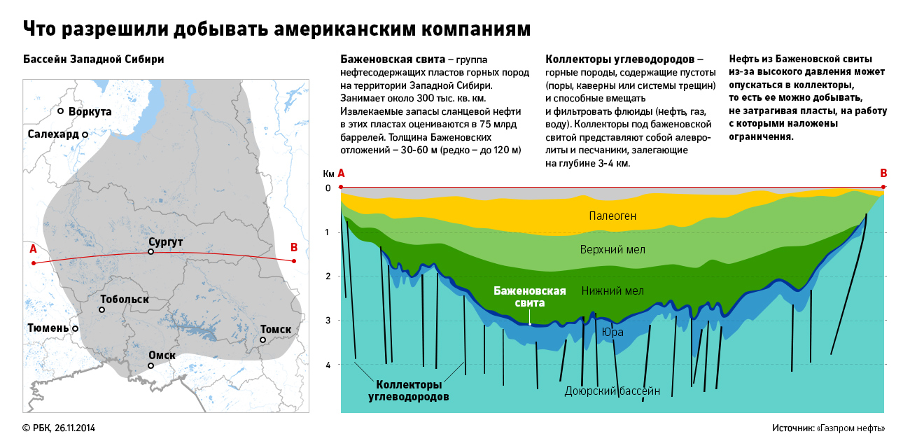 США приоткрыли доступ к «трудной» нефти в Сибири