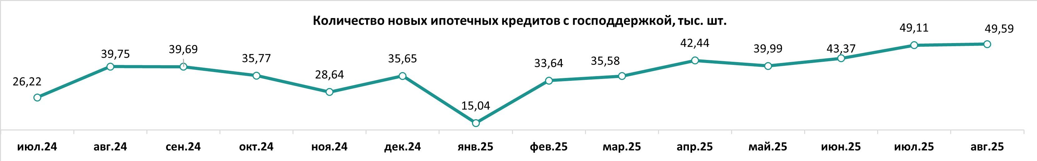 Количество ипотечных кредитов с господдержкой, тыс. штук