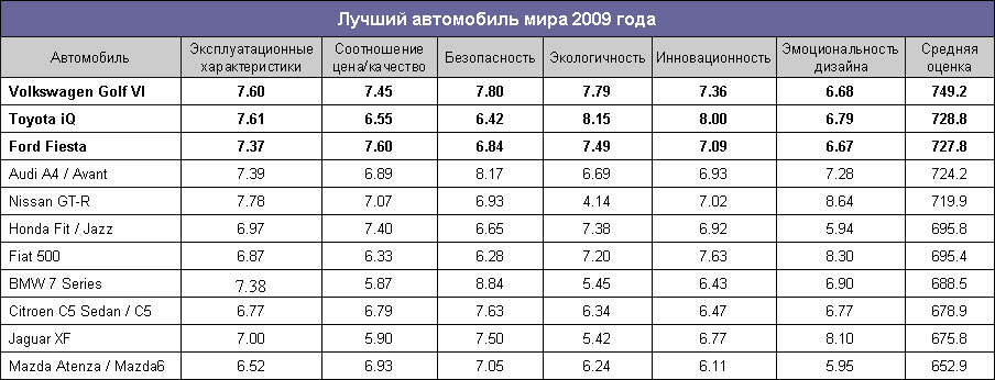 В мире появился самый лучший автомобиль