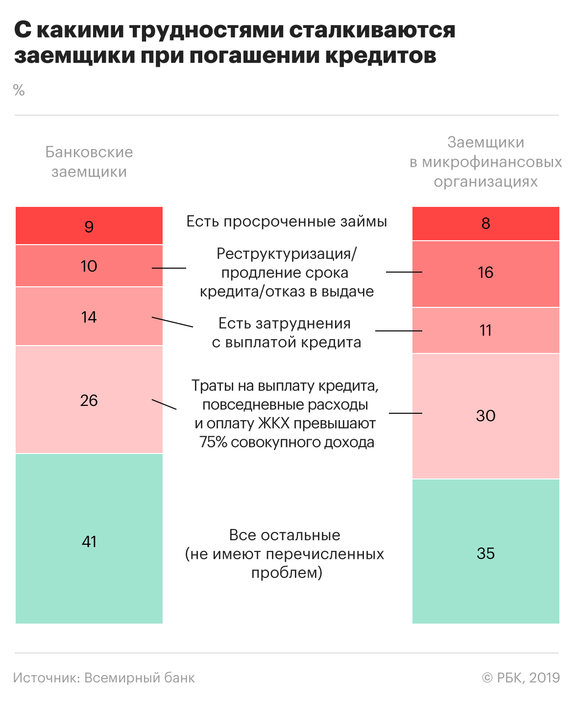 Всемирный банк сообщил о проблемах с кредитами у 60% заемщиков в России