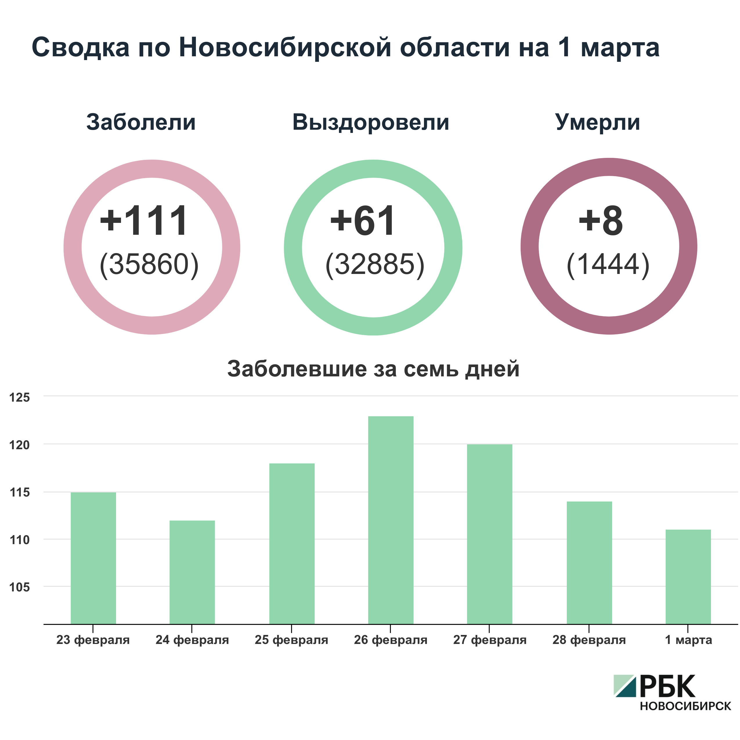 Коронавирус в Новосибирске: сводка на 1 марта