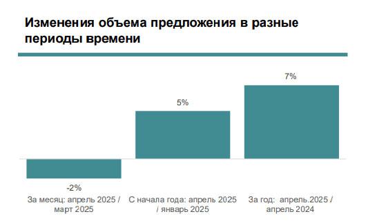 Как менялось предложение жилья на рынке элитной аренды в Москве&nbsp;