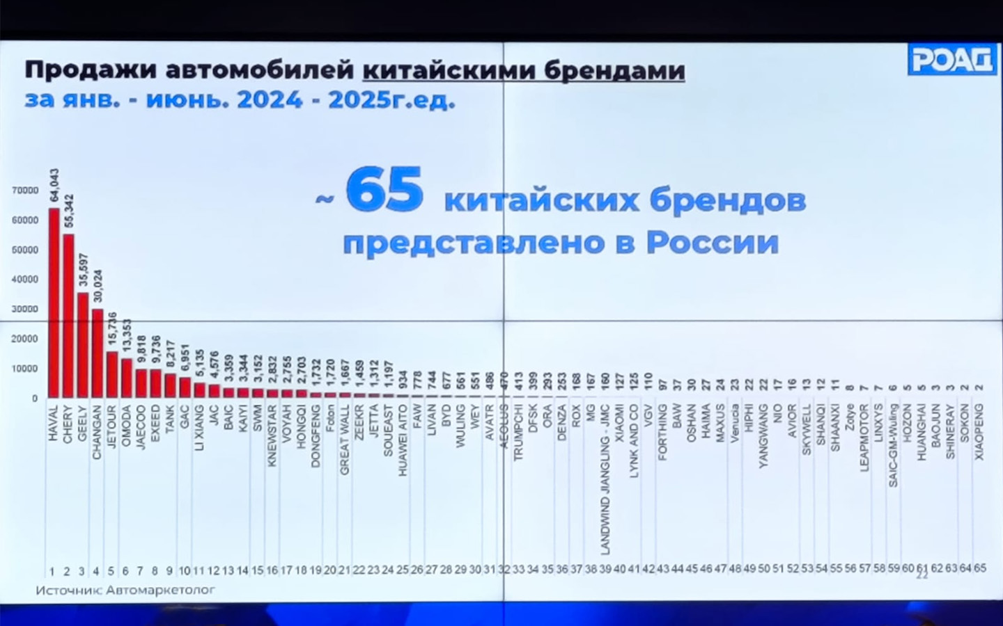 Данные о продажах автомобилей китайских брендов в России