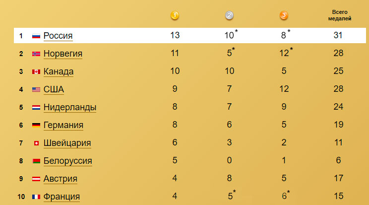 Так выглядит общий зачет Олимпиады после аннулирования результатов Александра Легкова