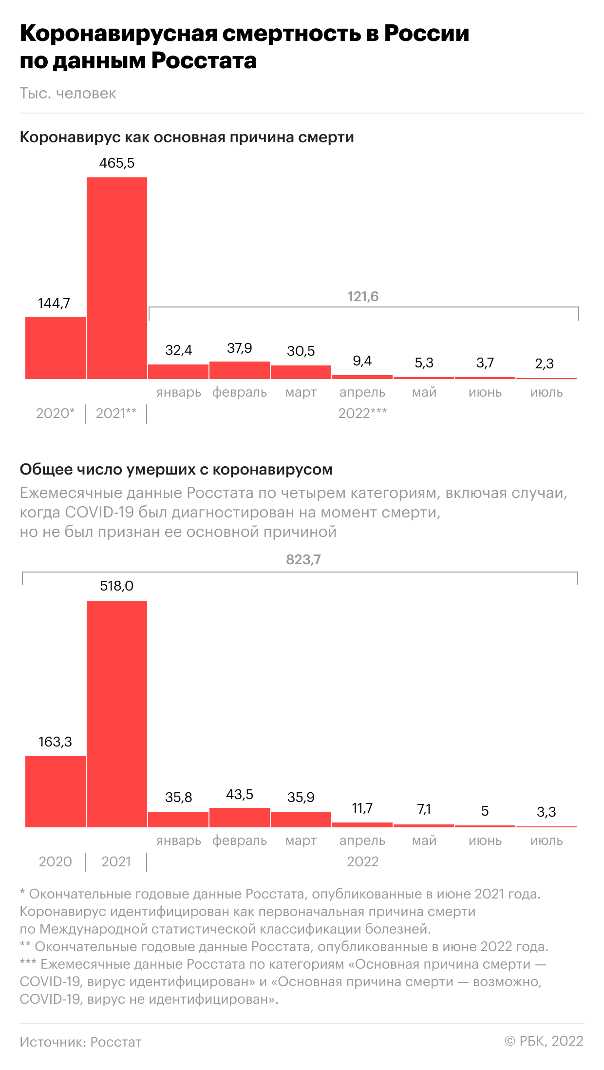 В России от COVID-19 третий день подряд умерло больше 100 человек