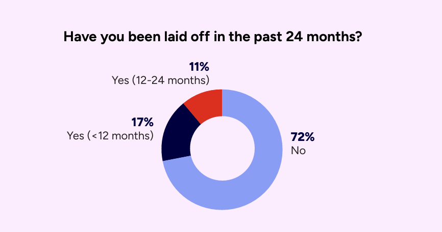 Доля специалистов игровой индустрии, столкнувшихся с увольнениями за последние два года