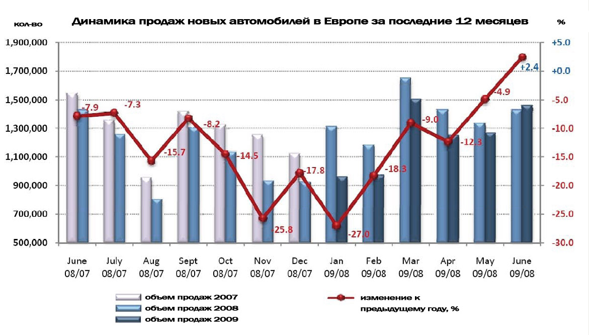 Европейские автокомпании спасены от кризиса