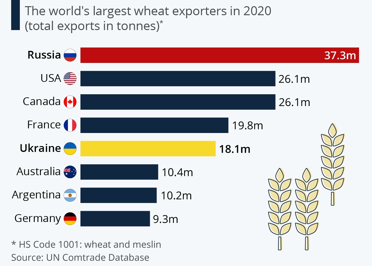Крупнейшие в мире страны-экспортеры пшеницы в 2020 году