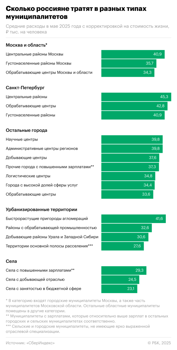 Названы типы поселений с самыми высокими тратами россиян. Инфографика