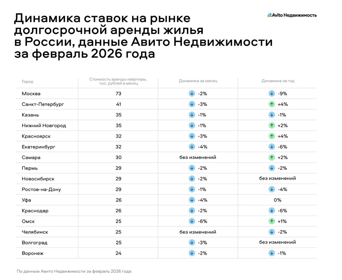 Предложение на рынке аренды жилья выросло за счет инвестиций и