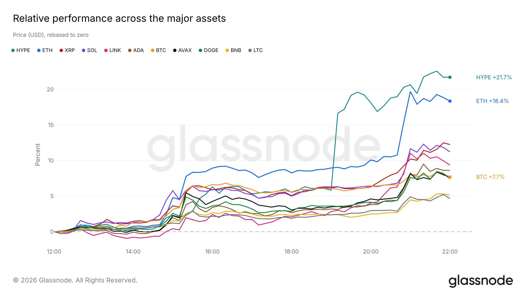 График роста отдельных криптовалют за 19 августа. Источник: Glassnode