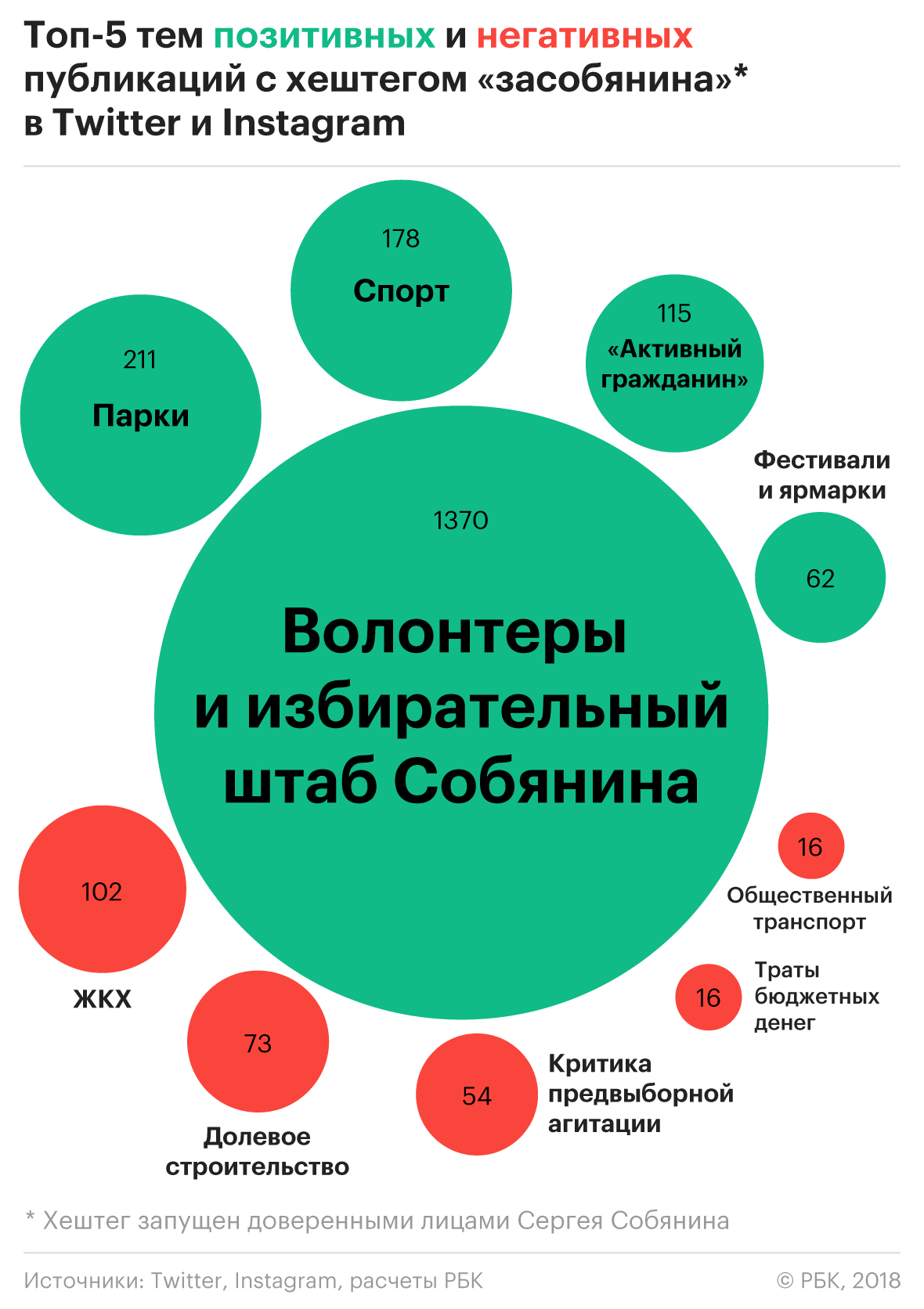СМИ упоминали Собянина во время кампании вдвое чаще других кандидатов