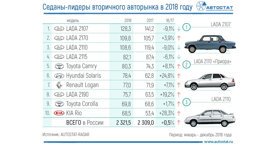 В России назвали самые популярные подержанные седаны