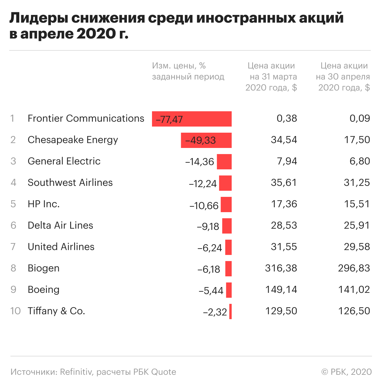 Иностранные акции в россии