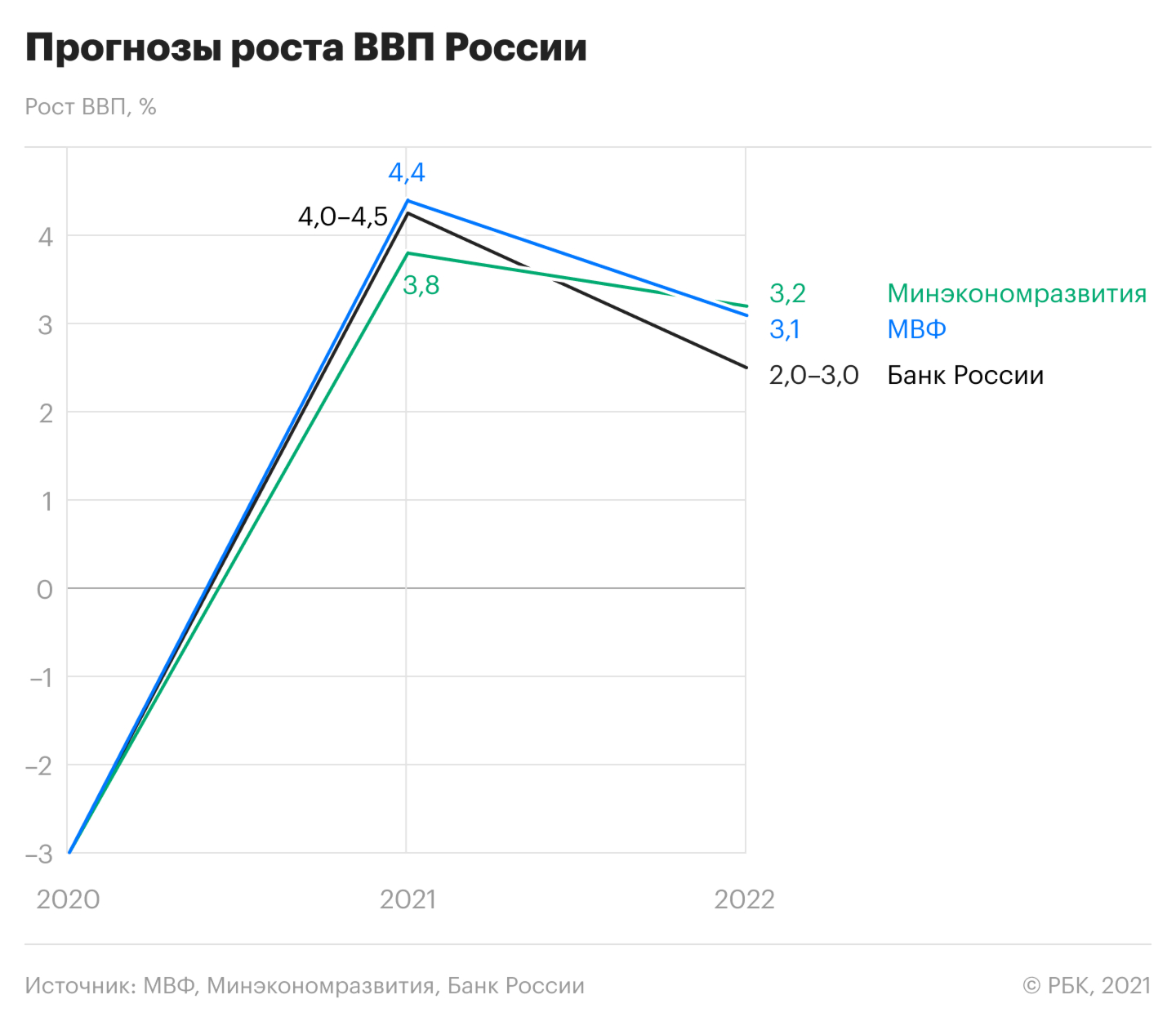МВФ резко повысил прогноз роста экономики России