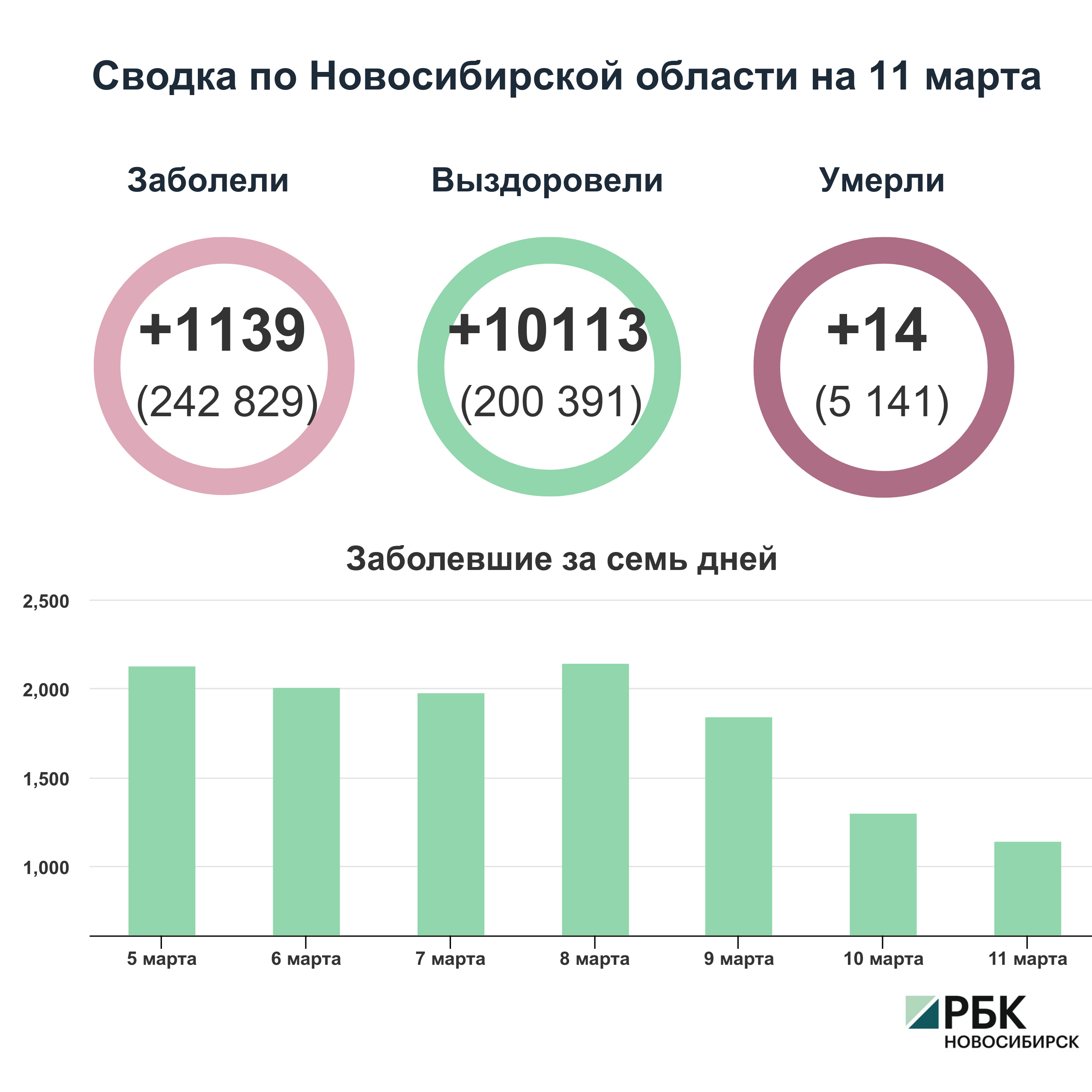 Коронавирус в Новосибирске:сводка на 11 марта