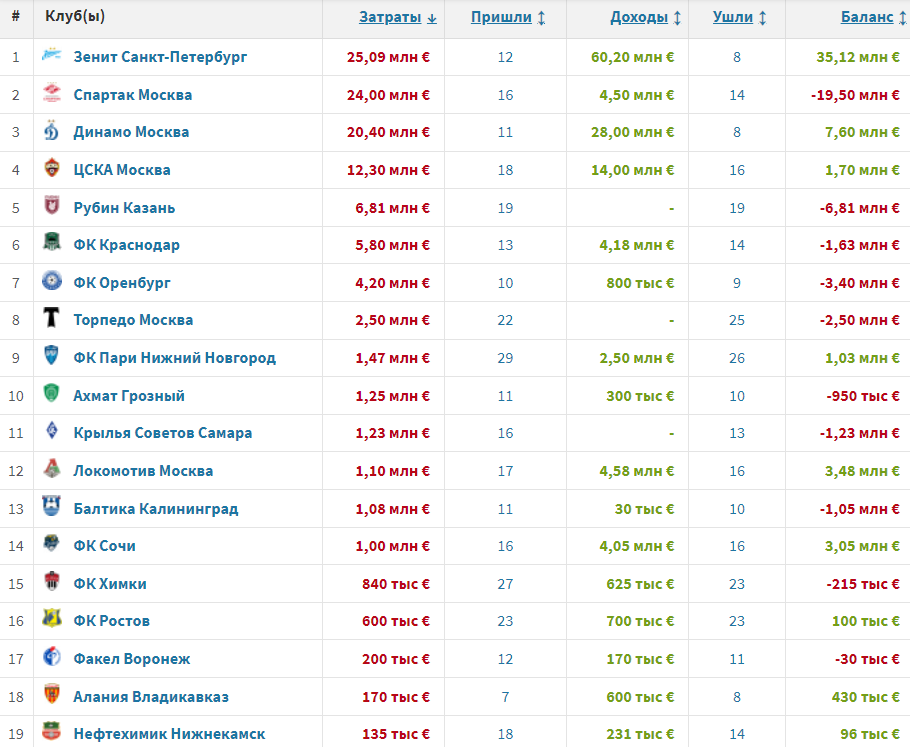 Фото: Transfermarkt