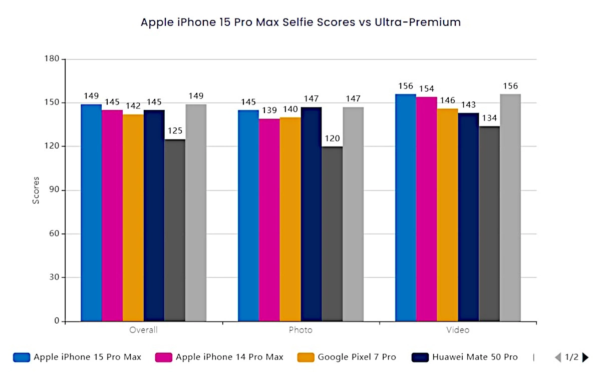 <p>Серым цветом на диаграмме&nbsp;отмечены результаты&nbsp;iPhone 15 Pro Max</p>