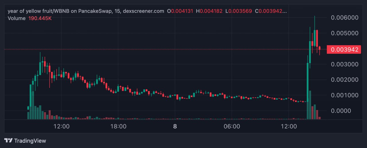 График курса токена year of yellow fruit. Источник: DEXscreener