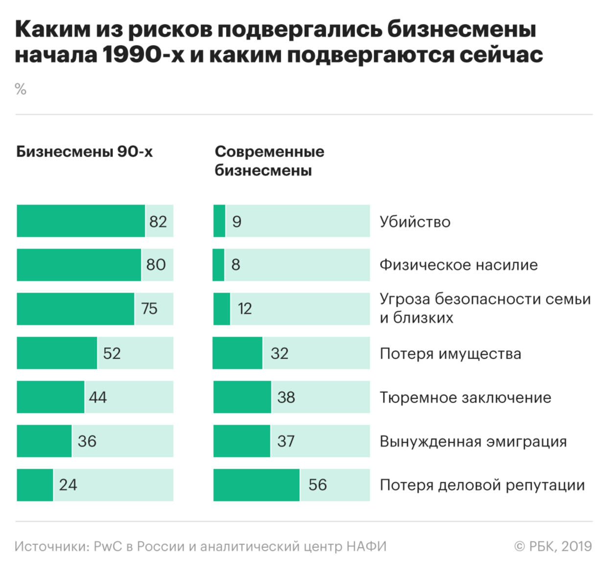 Российский бизнес заявил об ухудшении условий по сравнению с 1990-ми