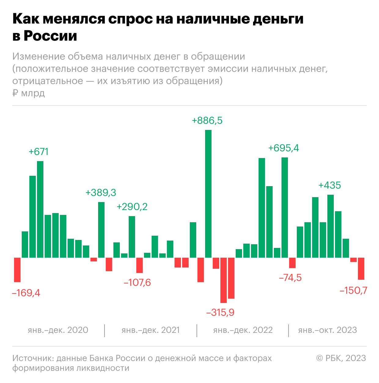 Объем наличных на руках у россиян сократился на ₽150,7 млрд. Инфографика