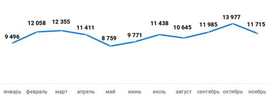 Динамика числа зарегистрированных в Москве переходов прав на основании договоров купли-продажи жилья. 2025 год