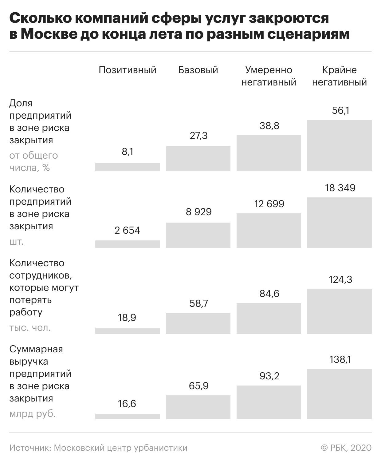 Лето не переживут почти треть компаний сферы услуг в Москве