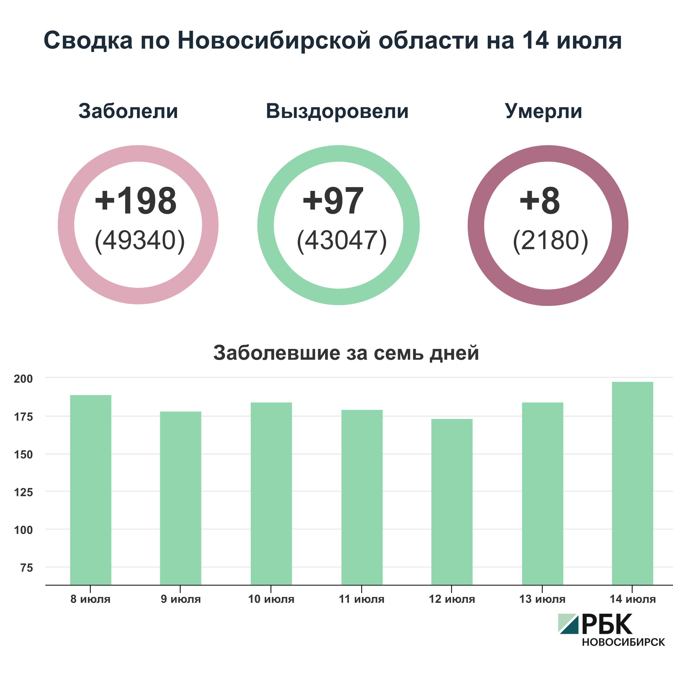 Коронавирус в Новосибирске: сводка на 14 июля