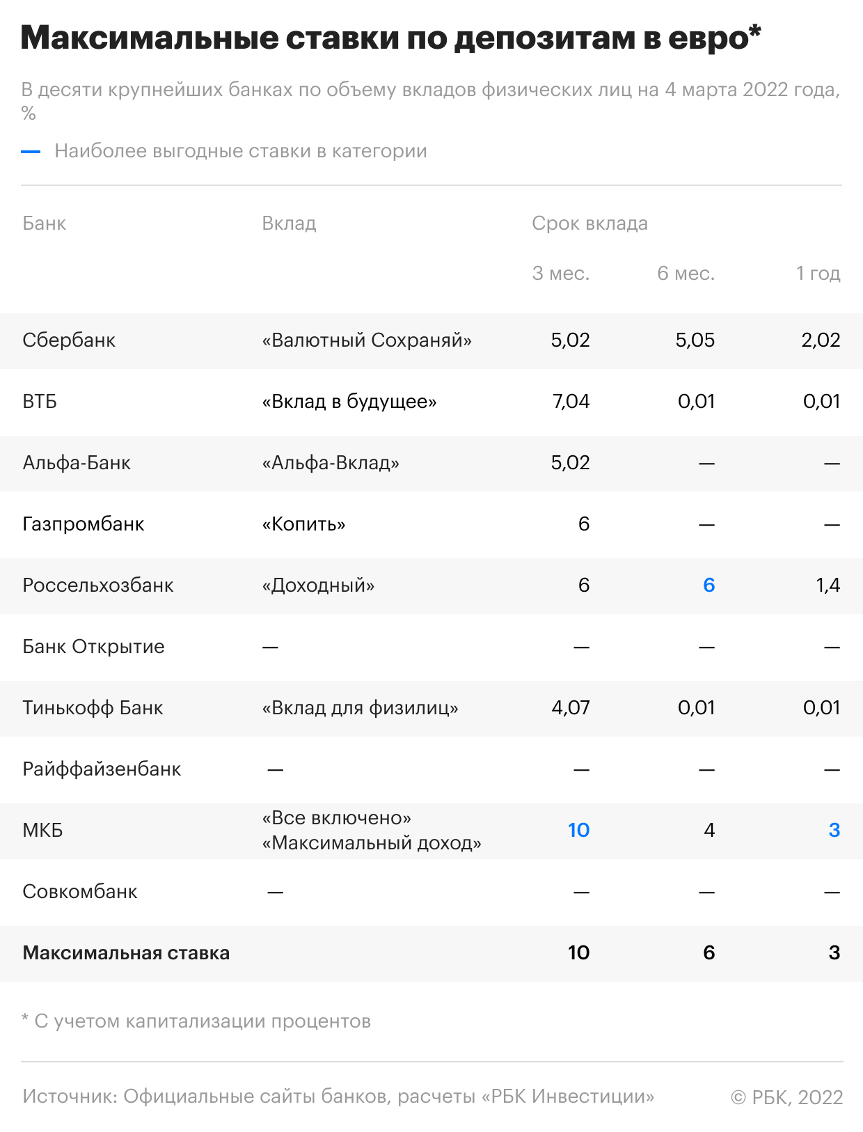 Вклады максимальный процент.