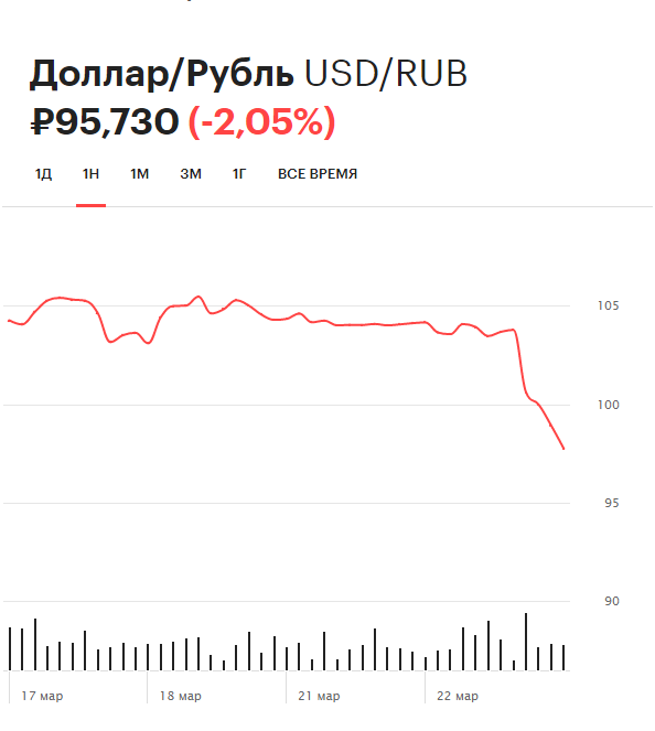 Динамика курса доллара на Московской бирже за неделю