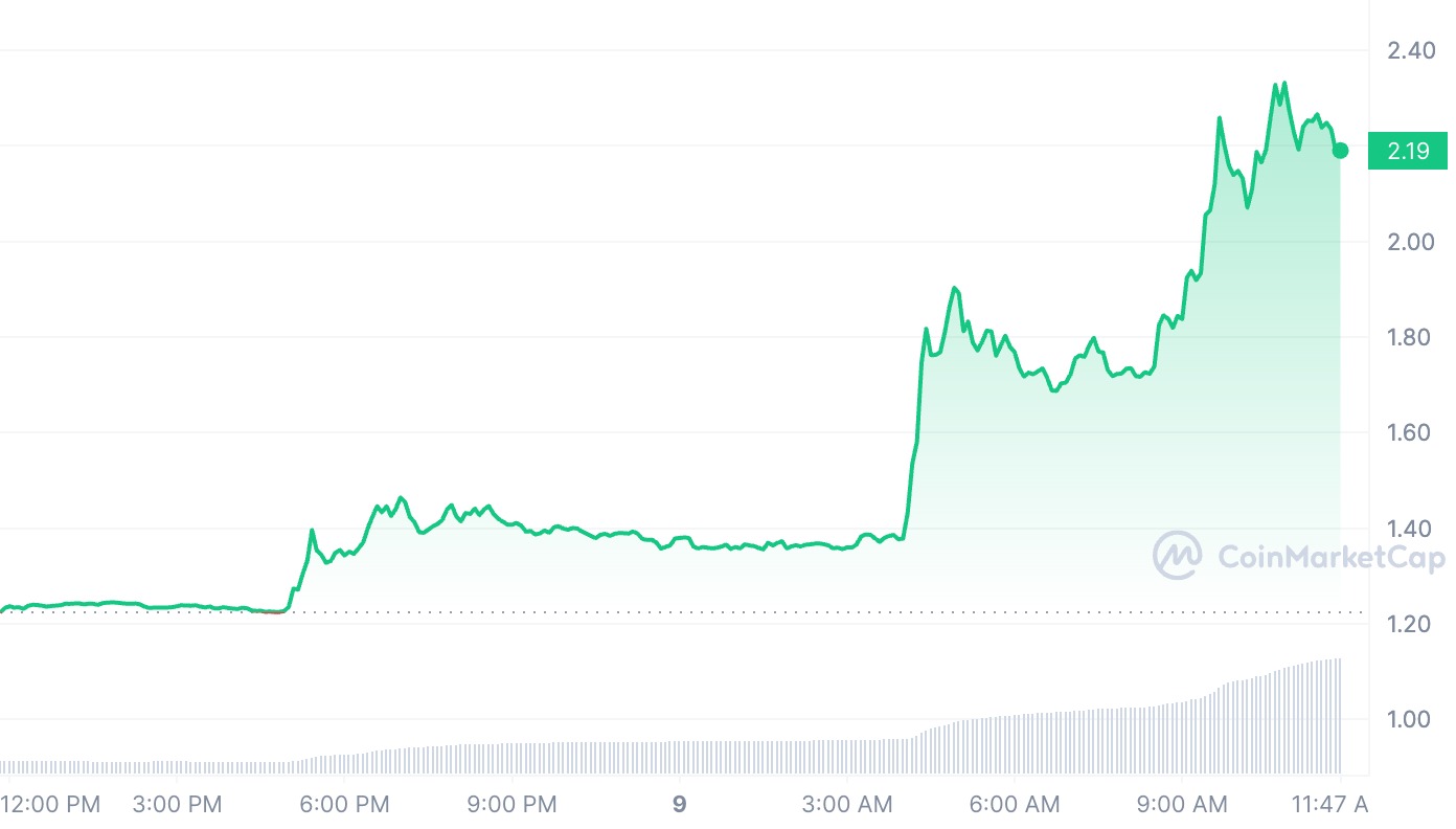 Курс токена FTT. Источник: Coinmarketcap