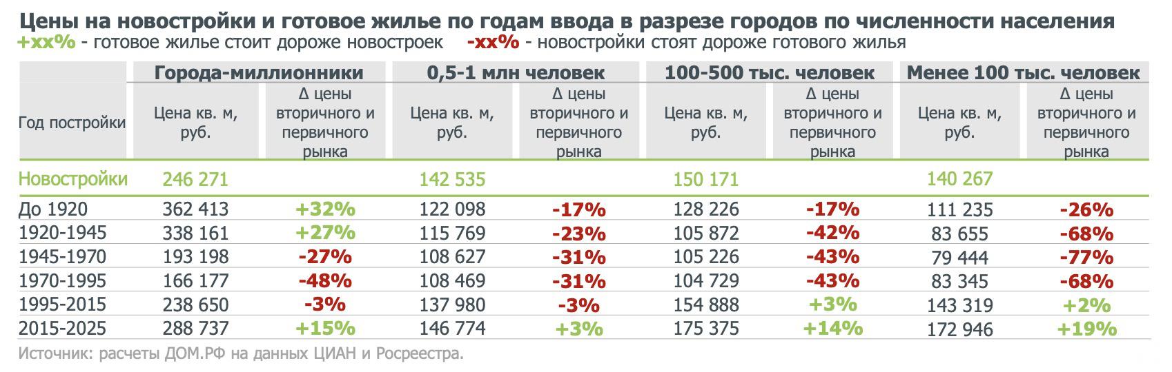 Фото: «Дом.РФ»