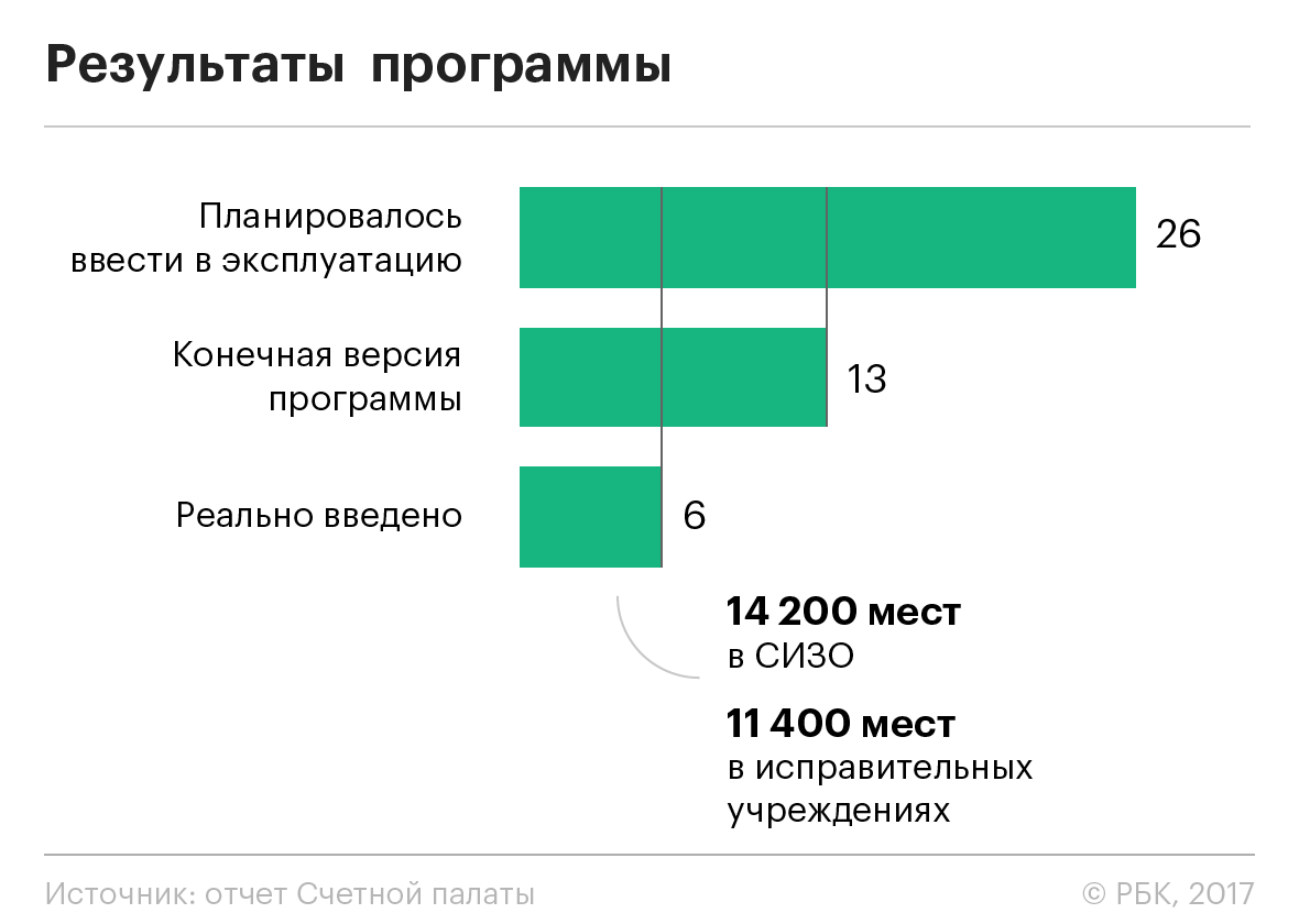 Счетная палата обвинила ФСИН в срыве строек на 30,8 млрд руб.