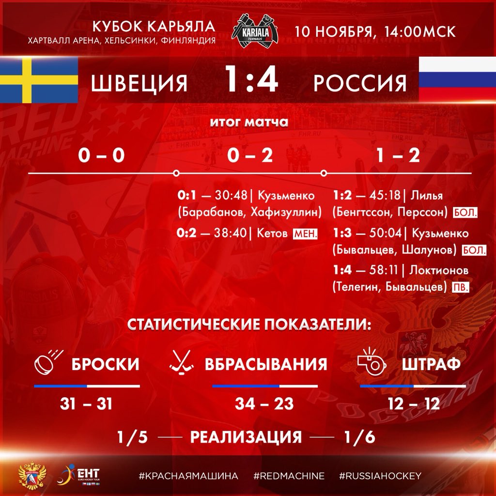 Сборная России по хоккею одержала вторую победу подряд на Кубке Карьяла