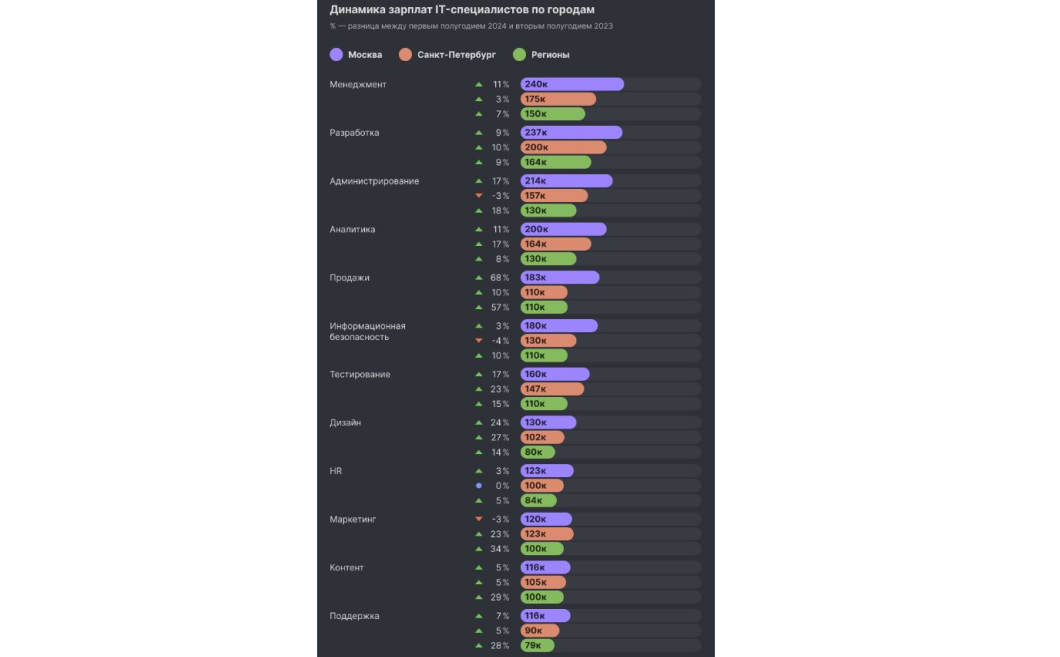 Динамика зарплат IT-специалистов по городам