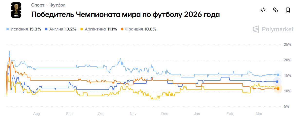 Рынок прогноза Polymarket на победителя ЧМ-2026. Источник: Polymarket