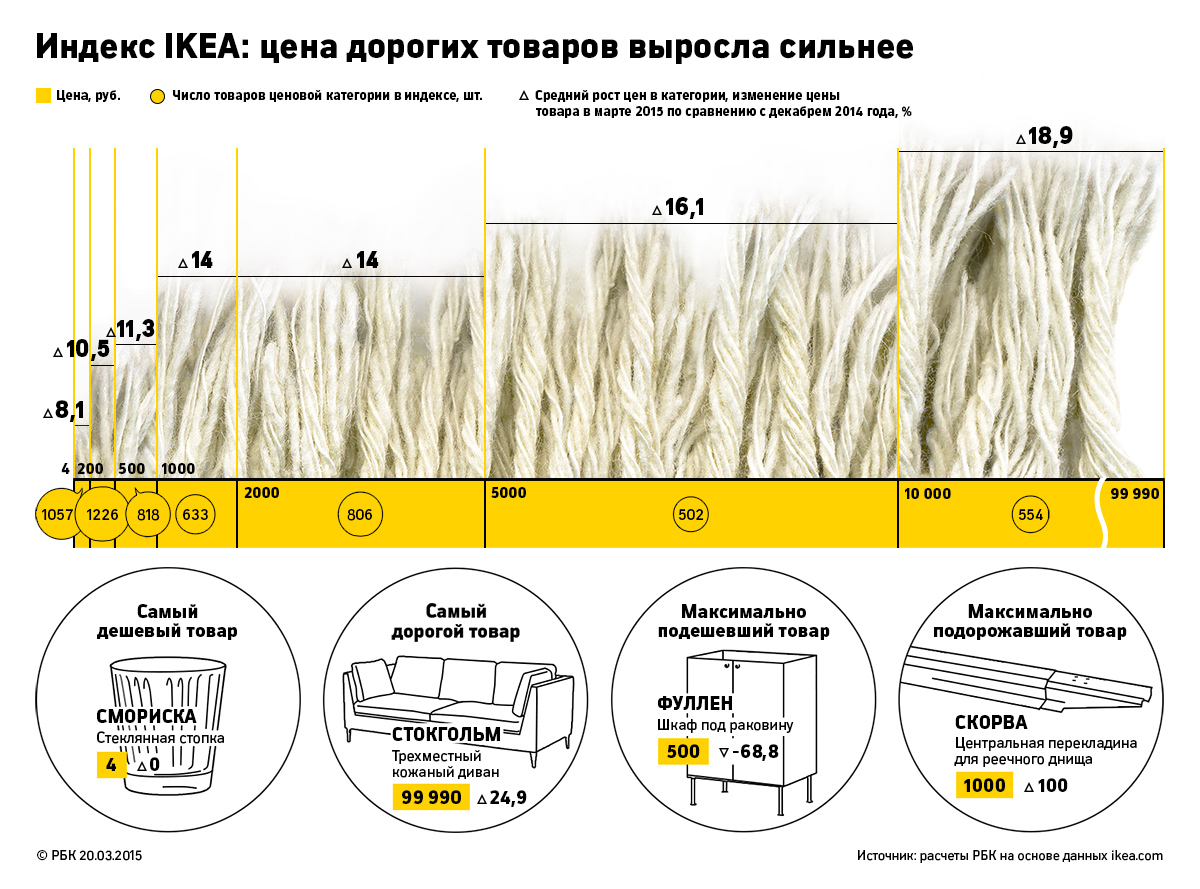 Индекс IKEA: какие товары мебельной сети подорожали больше всего