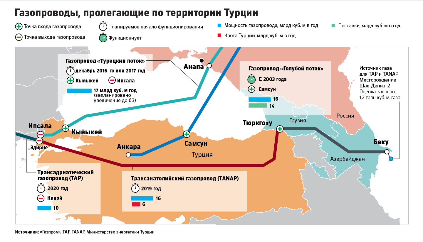 Турецкий гамбит»: как сильно рискует «Газпром» с новым газопроводом — РБК