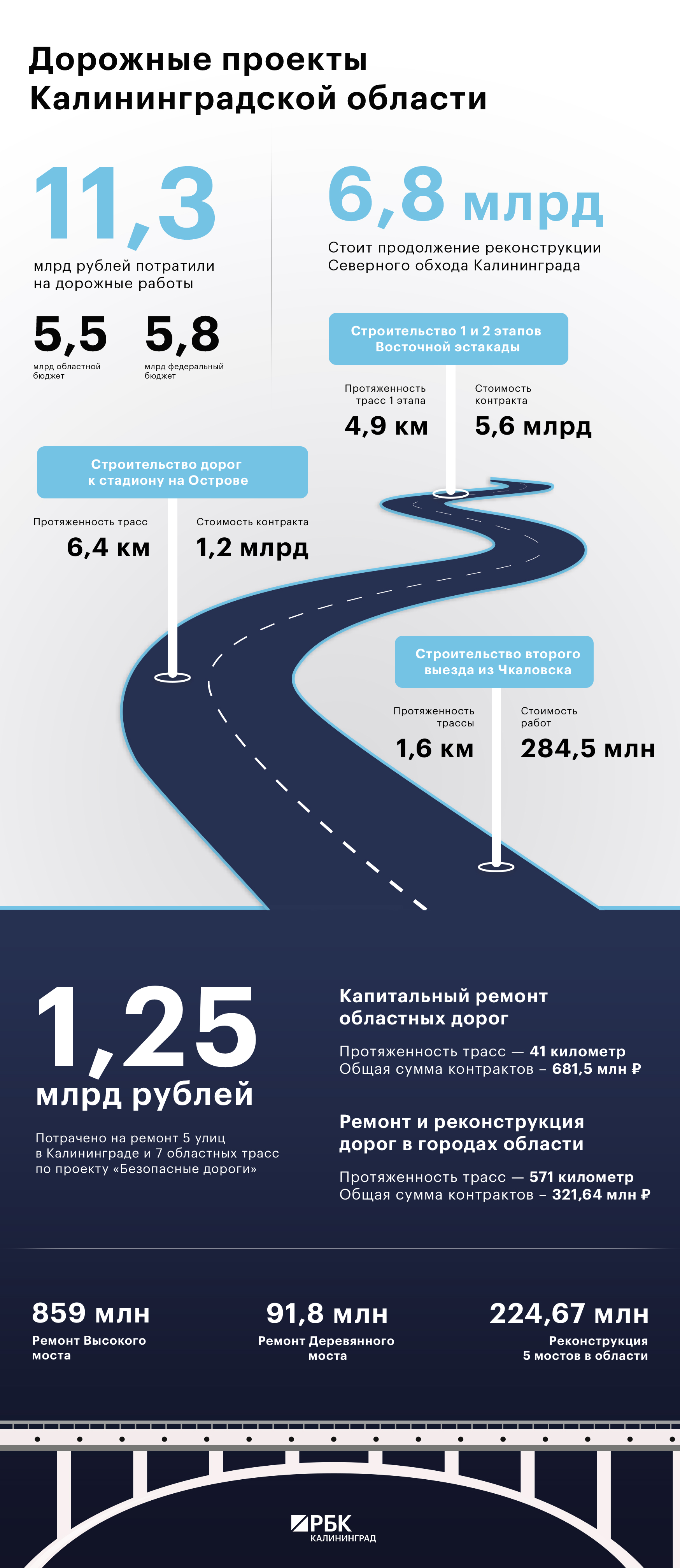 Сколько потратили на дороги области в 2017. Инфографика РБК Калининград