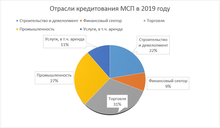 Спрос на деньги: МСБ Татарстана за год нарастил кредитный портфель