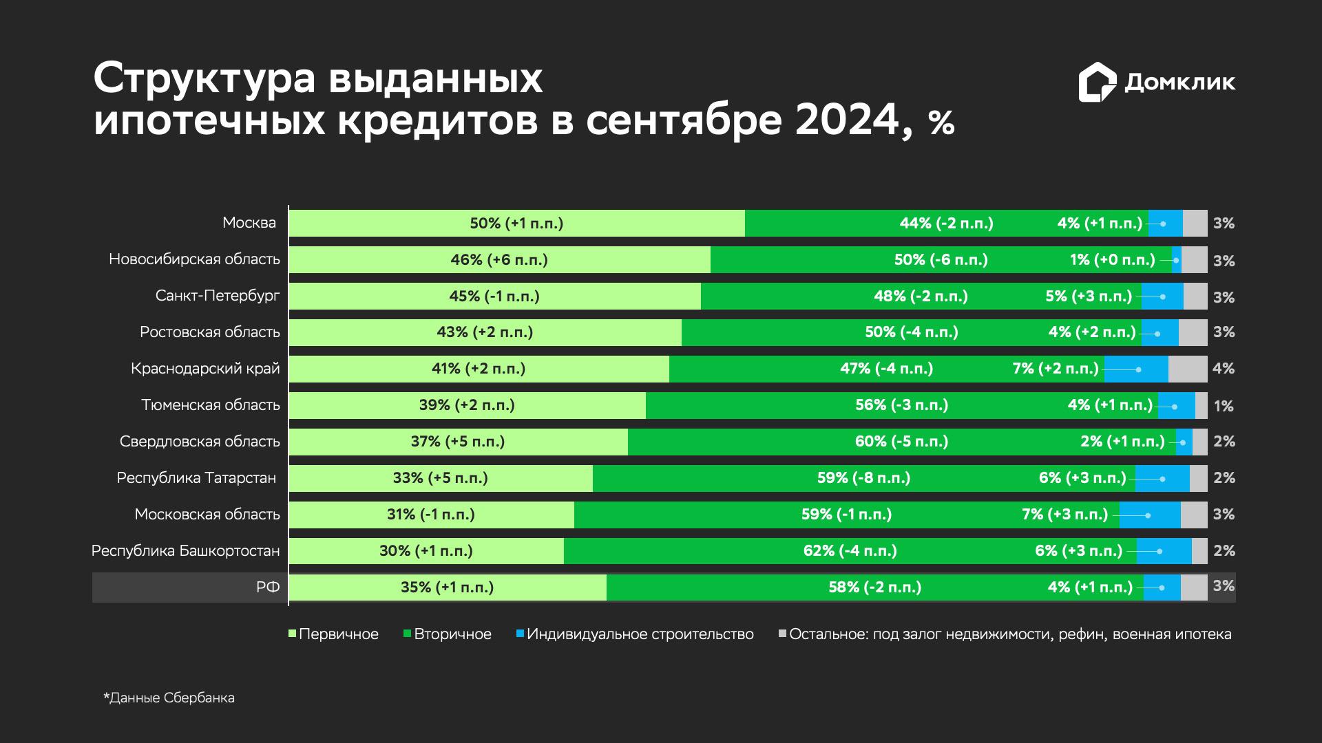 Распределение ипотеки &laquo;Сбера&raquo; по типам кредитов для топ-10 регионов по количеству выдач в сентябре 2024 года. &laquo;Остальное&raquo; включает в себя нецелевые кредиты под залог недвижимости, рефинансирование, военную ипотеку. Данные отсортированы по доле сделок по покупке первичной недвижимости в общем количестве выдач. В скобках приводится изменение относительно августа 2024 года (в п.п.)