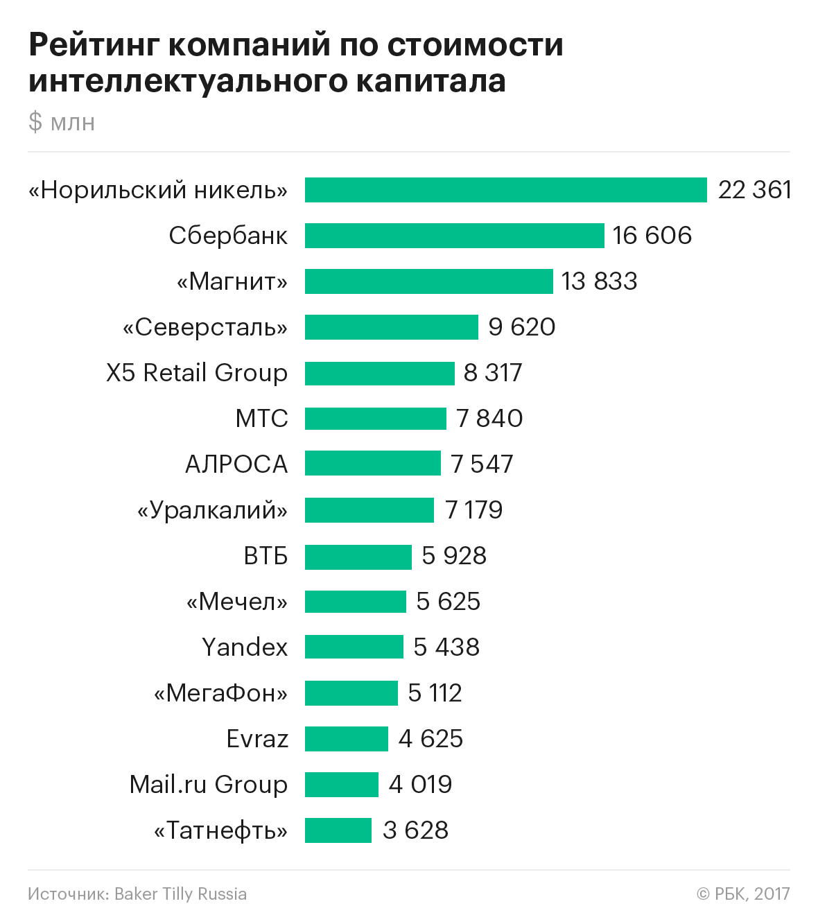 Эксперты составили рейтинг самых интеллектуальных компаний России