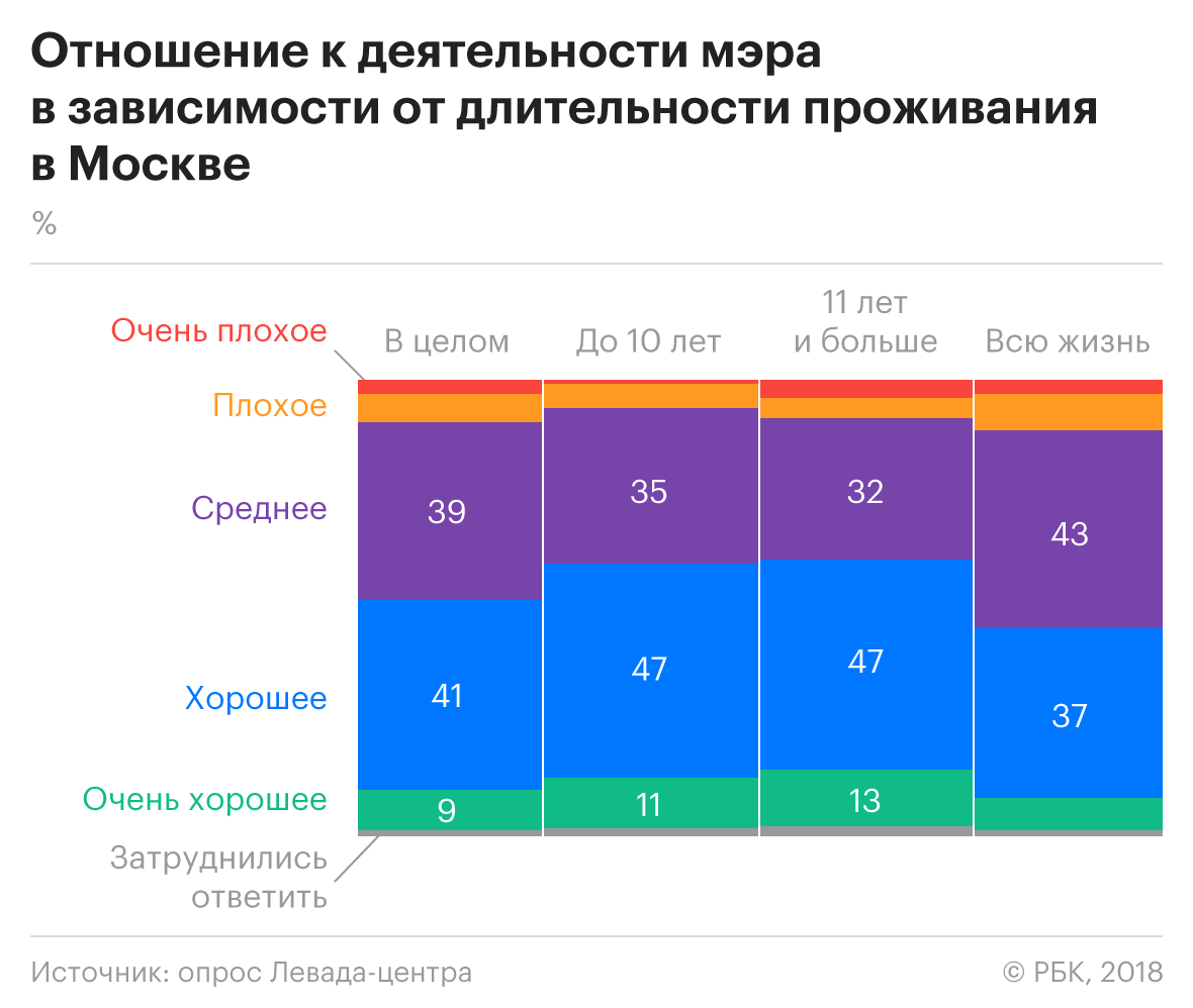 Левада-центр зафиксировал у конкурентов Собянина рейтинг в 1%